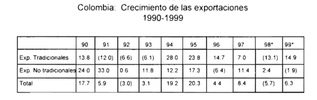 Crecimiento de exportaciones 1990-1999