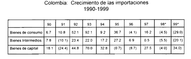 Crecimiento de importaciones 1990-1999