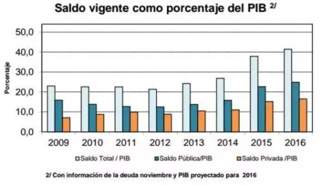 deuda del sector privado