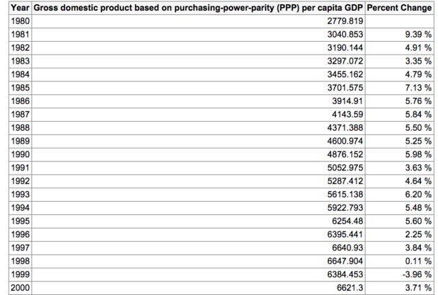 PIB per capita 1990-2000
