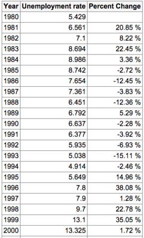 Tasa de desempleo de 1980-2000