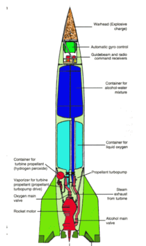 The development of the V2 rocket