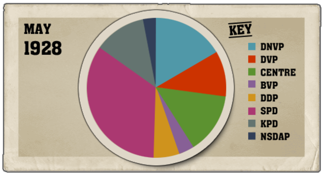 During the Reichstag (parliamentary) elections the Nazi party won only 2.6% of the votes.