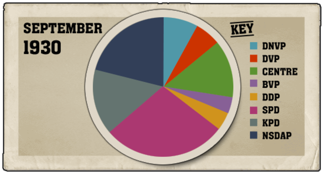 In another election the Nazi party wins 18.3% of the vote – becoming the second largest party in the Reichstag.