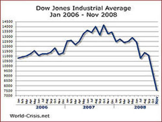 Economy goes downhill with the Dow Jones Industrial Average tumbling 4.4% in one day