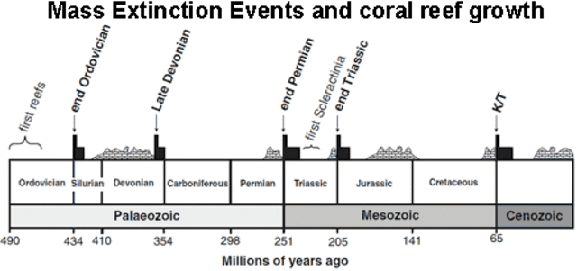 Cretaceous-Tertiary extinction-65 million years ago