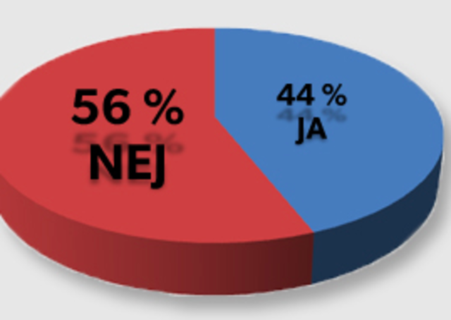 Danmark stemmer nej til Maastricht.