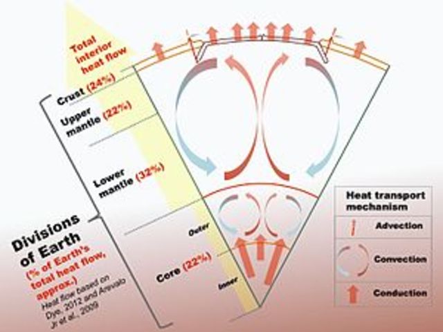 The Earth's Mantle and Geo-chronology.