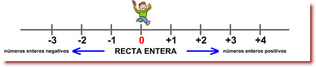 Los números enteros en la recta numeroca