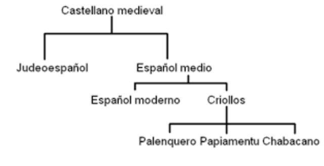 CASTELLANO MEDIAVAL