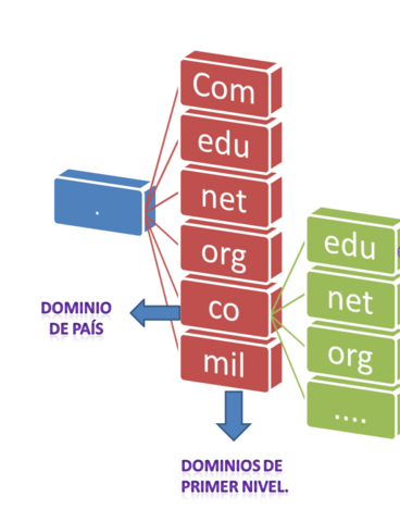 Dominios del Internet