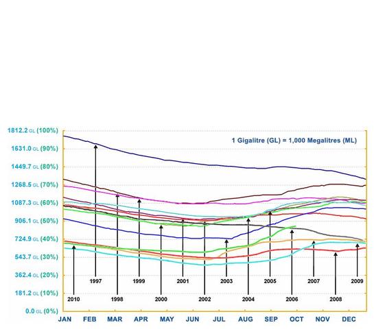 Victorian Water storages exceed 40%