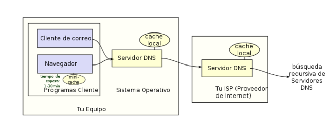 La Universidad de Winsconsin creó el Domain Name System (DNS) que permitía dirigir los paquetes de datos a un nombre de dominio, cuyo servidor se encargaría de traducir la correspondiente dirección IP de cada equipo.
