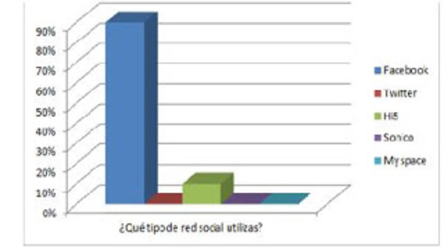 •	Facebook ya era la Red social Más poderosa del mundo, con 200 millones de usuarios, Twitter crecía exponencialmente y MySpace perdía terreno de forma alarmante.