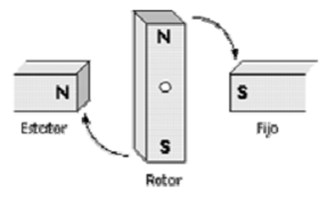 Motor eléctrico y generador de electricidad.