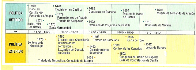 Reyes Católicos: Política Interior