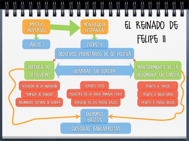 El reinado de Felipe II