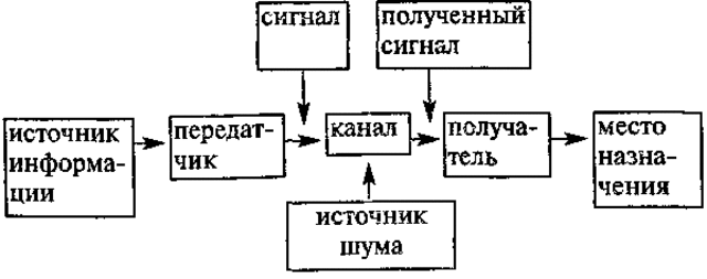 На рисунке представлена модель процесса коммуникации шеннона уивера