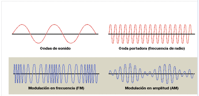 Modulación de Frecuencia