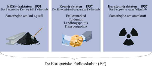 EKSF, EØF og EURATOM