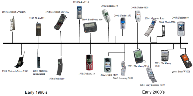 Evolution of Cell Phones