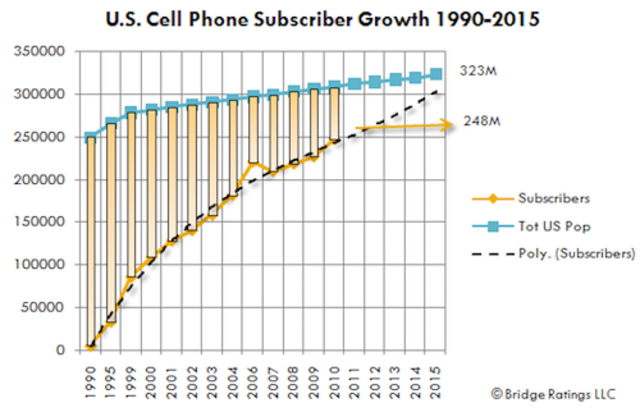 2000s Cell Phones