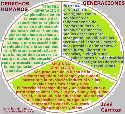 las tres generaciones  de los derechos