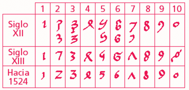 1000 DC Sistema numérico Árabe en Europa