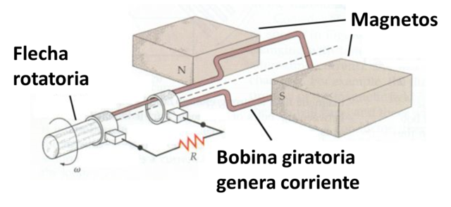 "Generador de electricidad"
