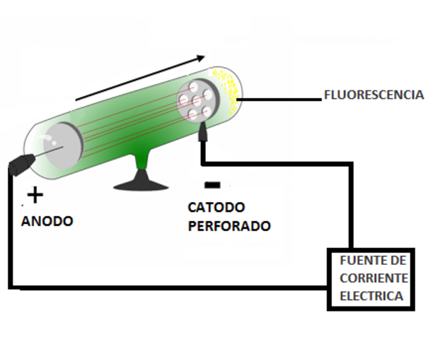 El descubrimiento del proton