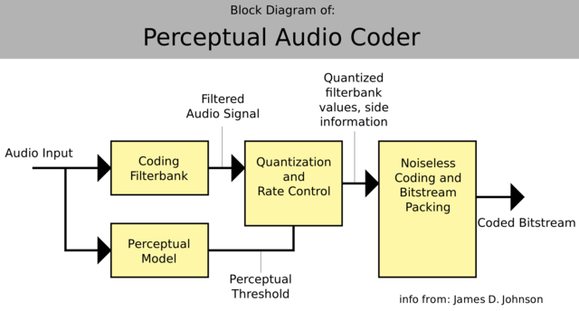 Audio coding changes into new code