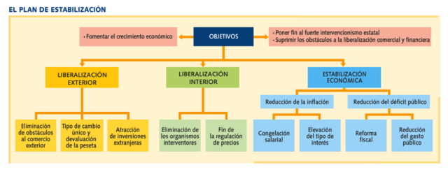 Plan de Estabilización (1957-1959)