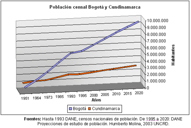 crecimiento de la población en Bogotá