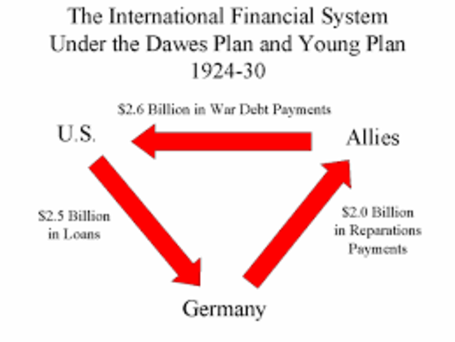 U.S. led conference results in the Dawes Plan