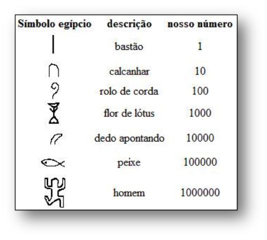 Sistema de numeração egípico