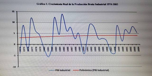 La Evolución Del Ciclo