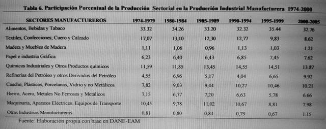 Participación Producción Industrial Manufacturera
