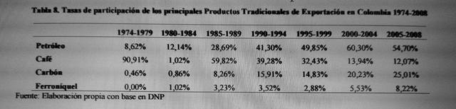 Principales Productos De Exportación