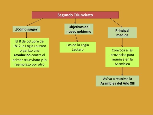 La Dislución del Segundo Triunvirato