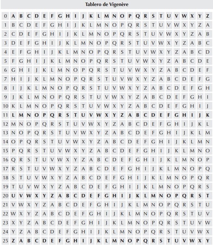 Cifrado de Vigènere