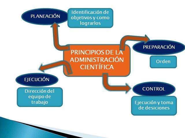 PRINCIPIOS DE LA ADMINISTRACIÓN CIENTÍFICA