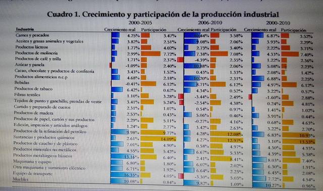 Participación De La Producción Industrial