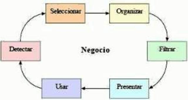 Según O'Dell y Grayson