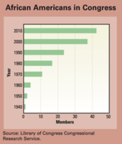 Black Panther Party Founded