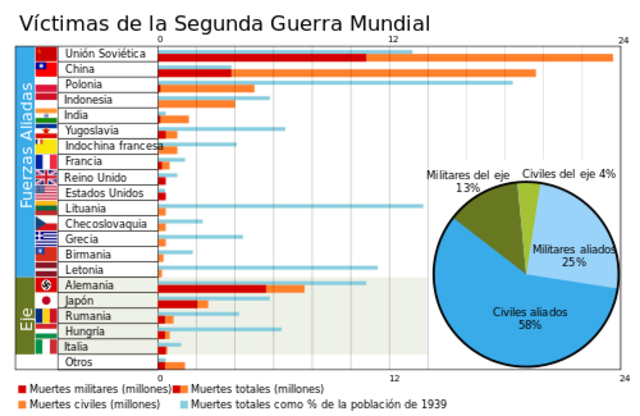 Total de Muertes de La Segunda Guerra Mundial