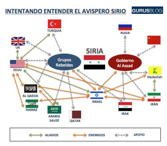 Conflicto de Siria