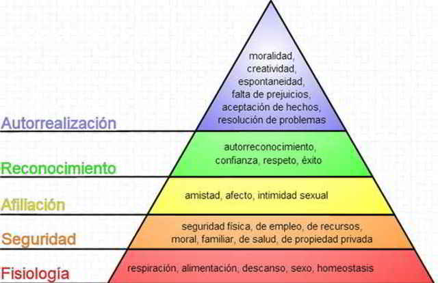 Jerarquia de las necesidades humanas