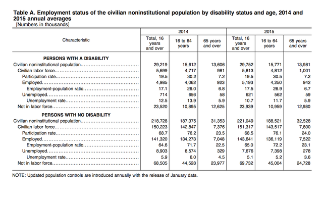 Struggles for Employment in the Disabled Today