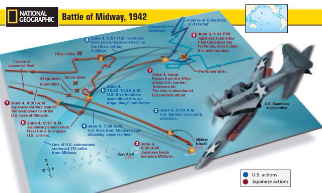 Battle of Midway