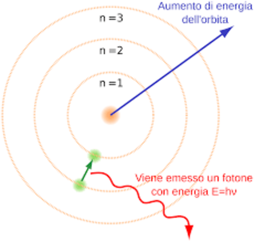 Bohr introduce il modello delle “orbite stazionarie”